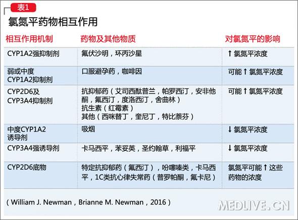 【氯氮平三部曲之二】氯氮平副作用一览