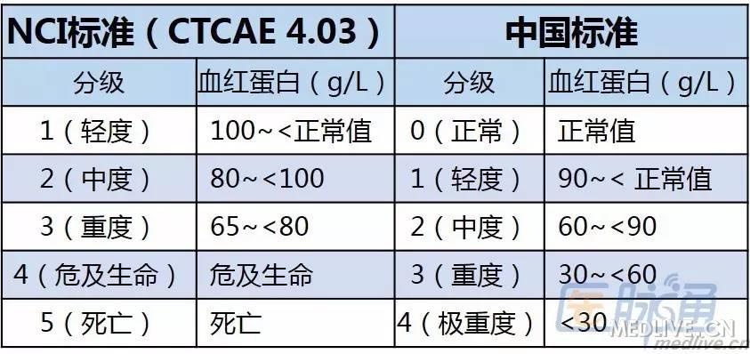 贫血严重程度分级 美国国立癌症研究所(national cancer institute