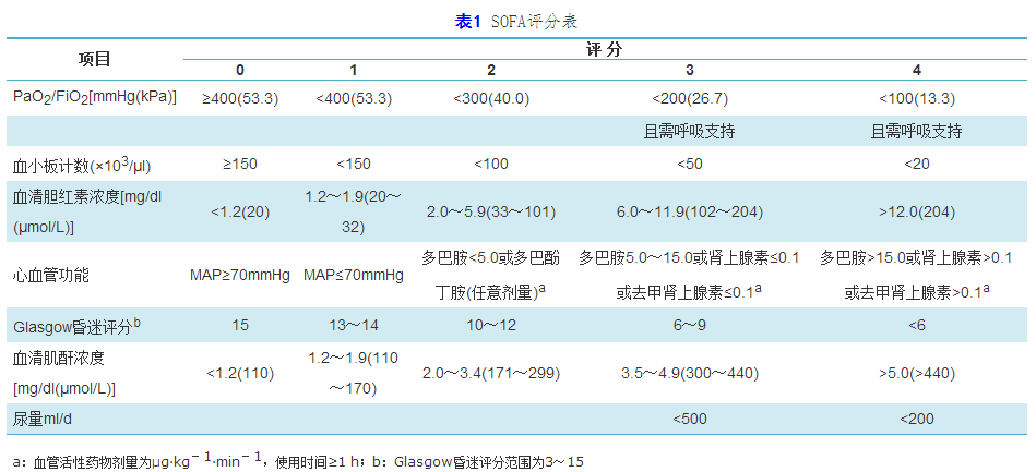 2016年脓毒症最新定义与诊断标准:回归本质 重