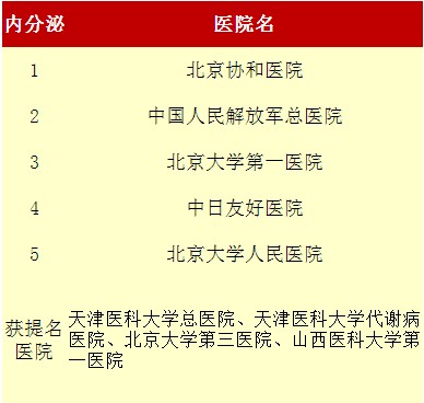 2015年度中国最佳内分泌科医院排名细览