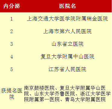 2015年度中国最佳内分泌科医院排名细览