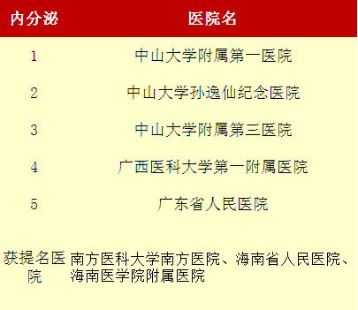 2015年度中国最佳内分泌科医院排名细览
