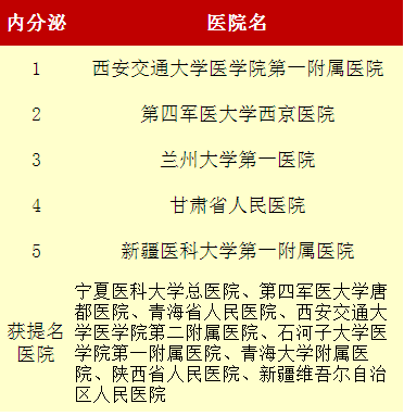 2015年度中国最佳内分泌科医院排名细览