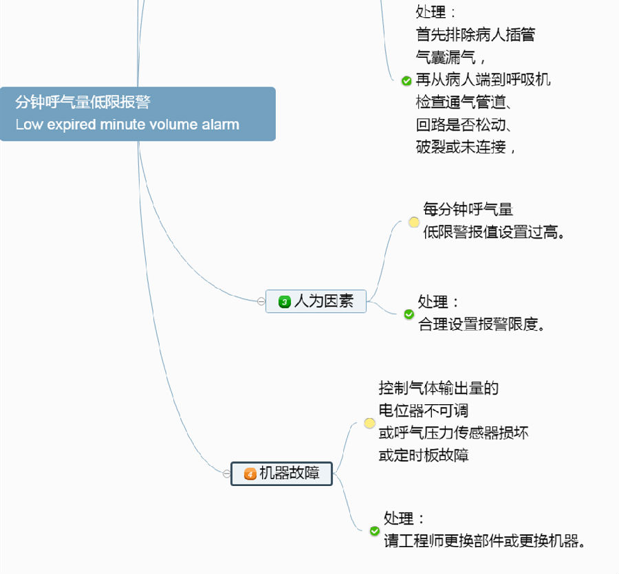 呼吸机报警原因与对策的思维导图