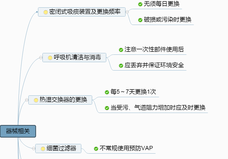 呼吸机相关性肺炎预防的思维导图