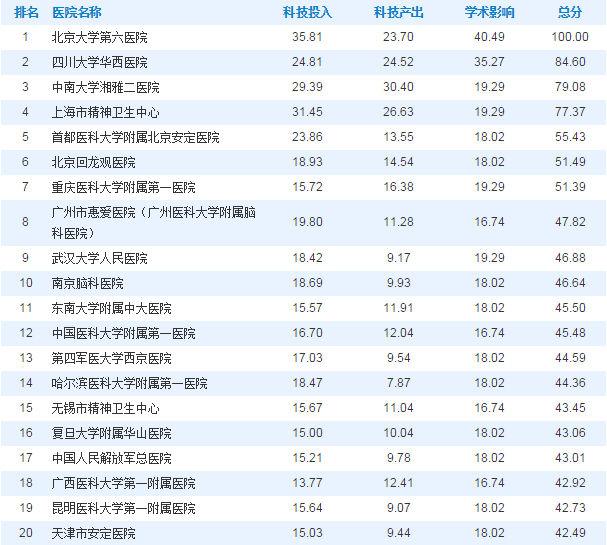 2016中国医院精神科科技影响力排行榜:TOP1
