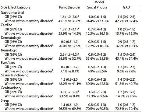 惊恐障碍:抗抑郁药副作用的重灾区