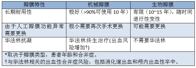 表2 主动脉瓣植入术使用机械瓣膜和生物瓣膜的利弊