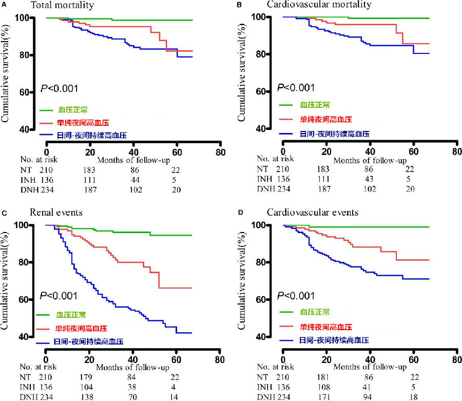 单纯夜间高血压:CKD患者预后不良的危险因素