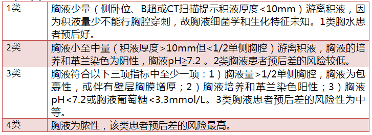 肺炎患者发生胸腔积液,要不要抽?