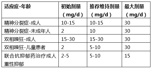 基础:常用第二代抗精神病药的用法用量