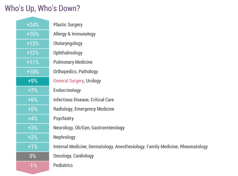 来看看国外普外科医生薪酬报告