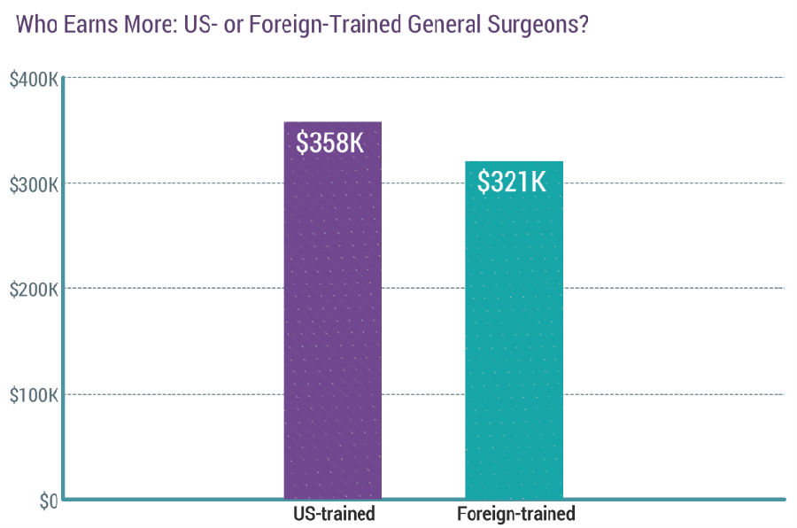 来看看国外普外科医生薪酬报告