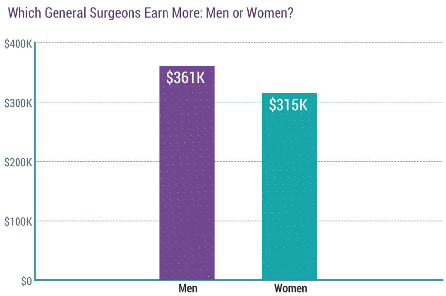 来看看国外普外科医生薪酬报告