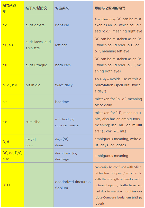 涨姿势|处方中的Rx、sig、bid、tid、iv这些是怎