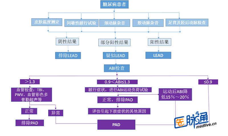 ABI检查早期发现下肢血管病变,预防糖尿病足截