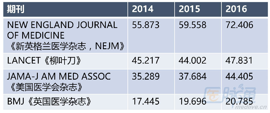 最新SCI影响因子:《世界精神病学》破26,柳叶