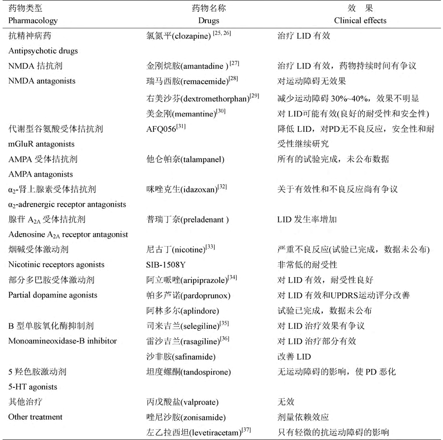 帕金森病左旋多巴剂峰异动症的治疗
