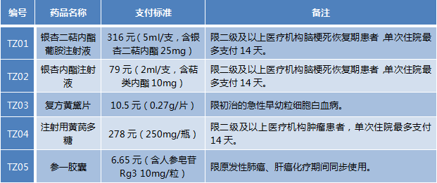 国家医保目录新增36种药品,心血管药物怎么用