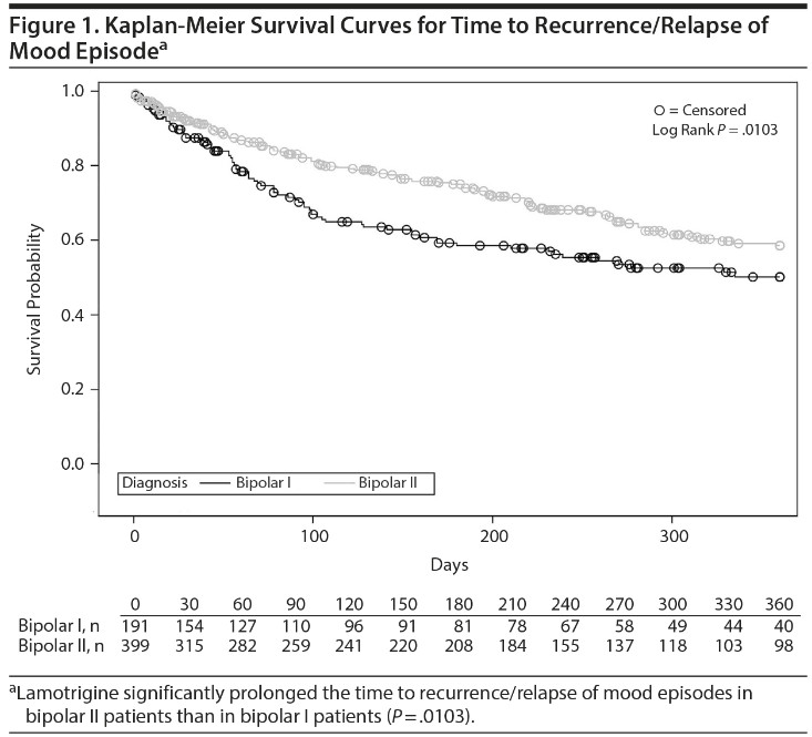 拉莫三嗪更适用于何种双相障碍?