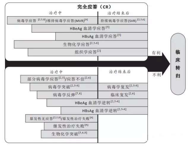 HBV感染抗病毒治疗临床转归评估指标现状及