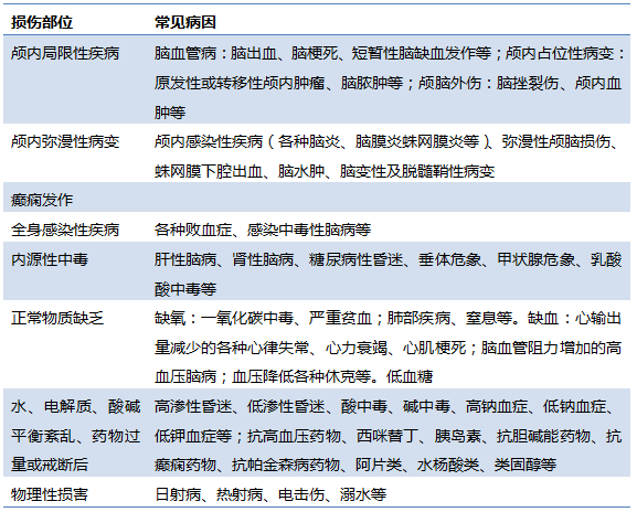一文梳理:意识障碍的常见病因及鉴别诊断