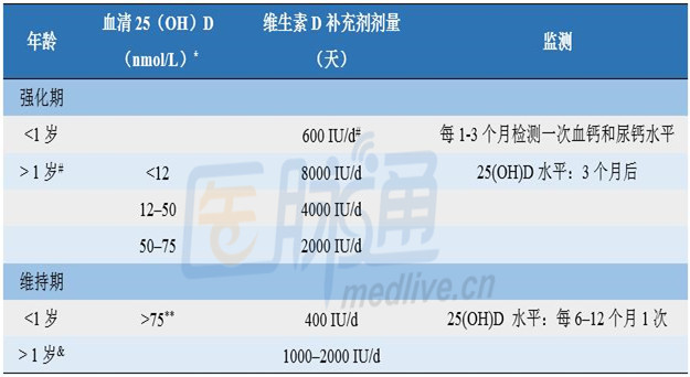 慢性肾脏病儿童,如何优雅的补充维生素D