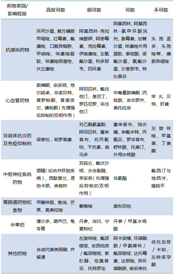 表2 药品,食品,膳食补充剂与华法林的相互作用:增强