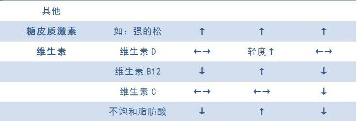 一图囊括2型糖尿病患者常用药物的血脂影响(速