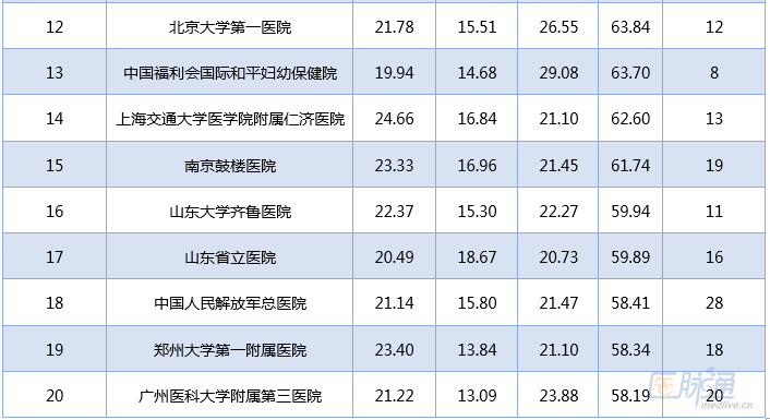 重磅!2017年度中国妇产科医院科技影响力排行