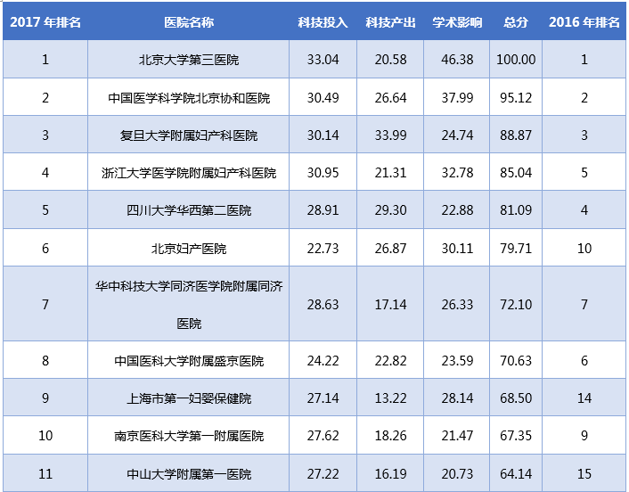 重磅!2017年度中国妇产科医院科技影响力排行