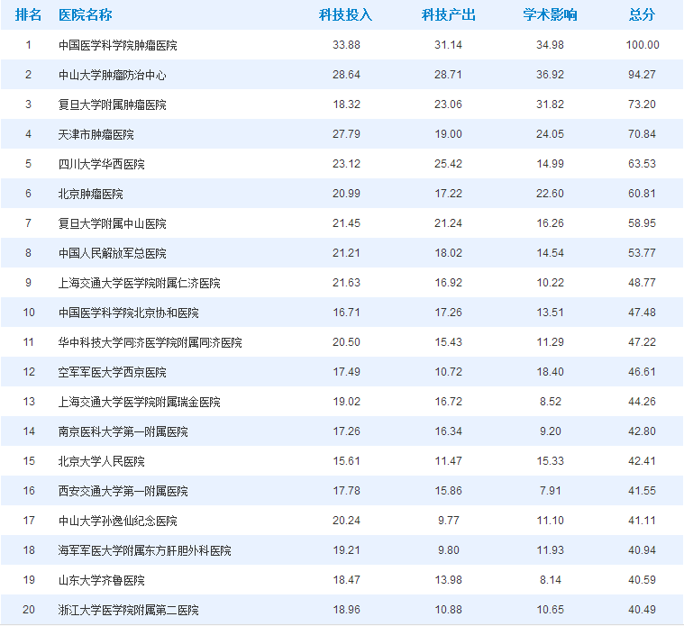 重磅|2017中国肿瘤领域医院科技影响力排行榜