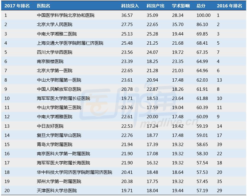 017中国医院科技影响力风湿免疫医院排行榜发