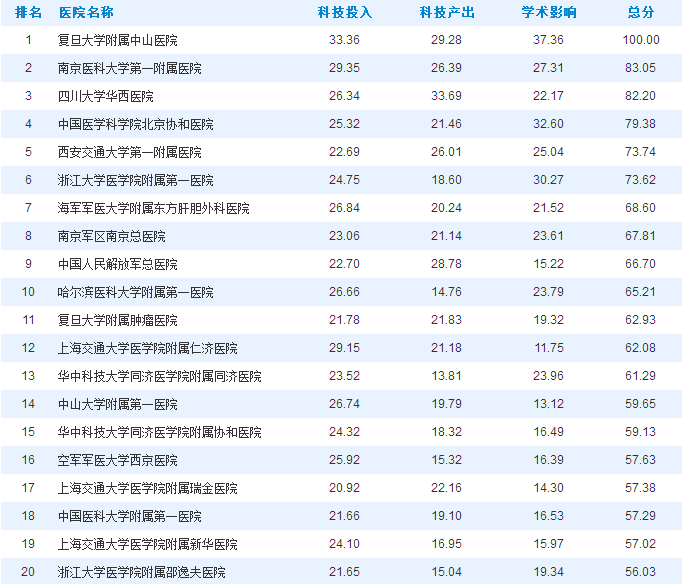 重磅!2017中国医院普通外科学科技影响力排行