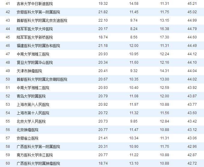 重磅!2017中国医院普通外科学科技影响力排行