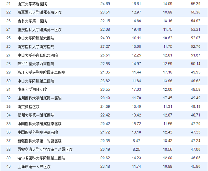 重磅!2017中国医院普通外科学科技影响力排行