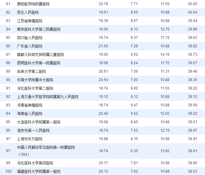 重磅!2017中国医院普通外科学科技影响力排行