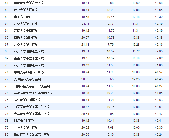 重磅!2017中国医院普通外科学科技影响力排行