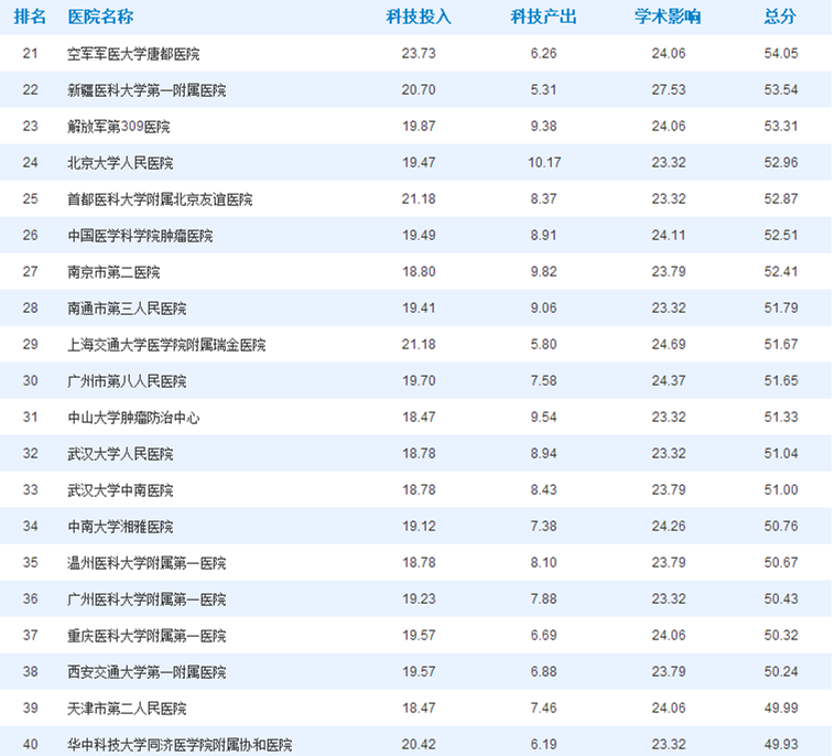 重磅!2017中国医院传染病学科技影响力排行榜