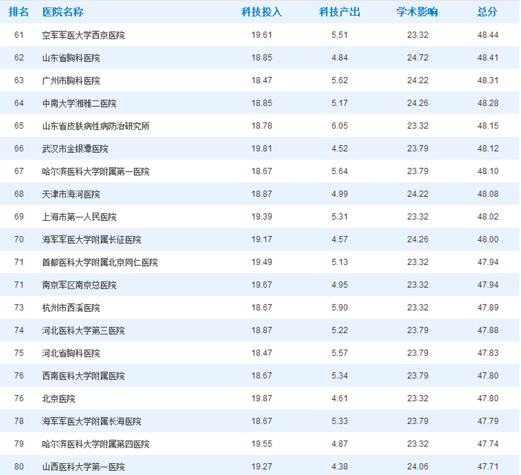 重磅!2017中国医院传染病学科技影响力排行榜