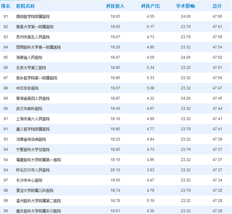 重磅!2017中国医院传染病学科技影响力排行榜