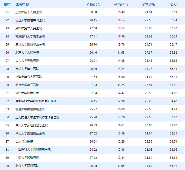四川大学华西医院,北京大学第一医院位列泌尿外科学排行榜排名前三甲