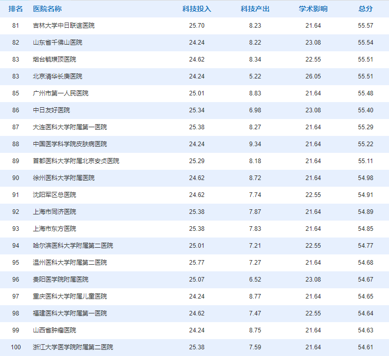四川大学华西医院,北京大学第一医院位列泌尿外科学排行榜排名前三甲
