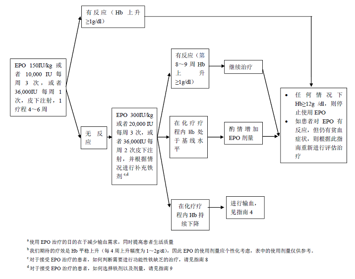 图表│一文搞定肿瘤相关性贫血的诊与治