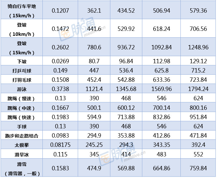 快来猜猜:散步和骑车,哪种运动消耗能量多?