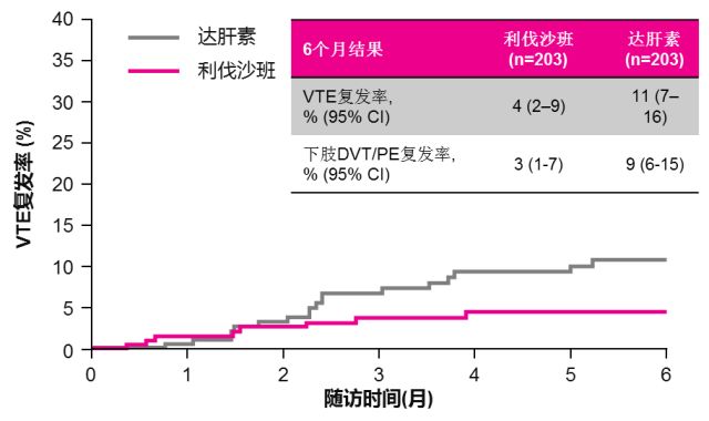 马军教授:利伐沙班为肿瘤相关静脉血栓(VTE)患