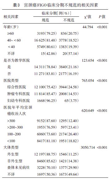 2004-2016年我国宫颈癌住院患者FIGO临床分
