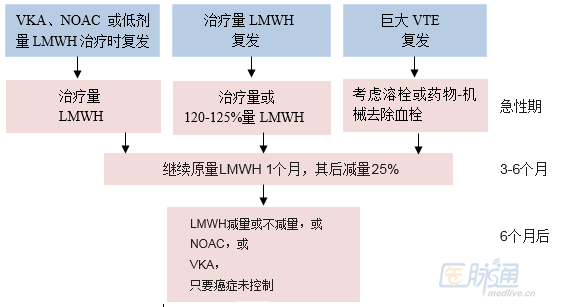 Blood:抗凝治疗中血栓复发了,怎么办?