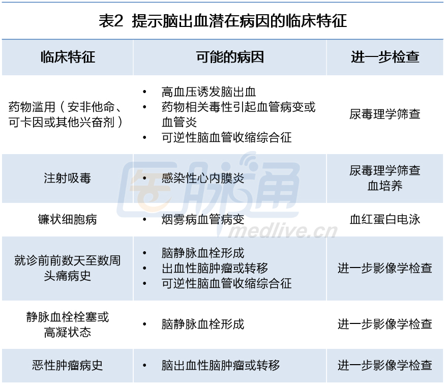 青年脑出血病因怎么找?1图2表就够了