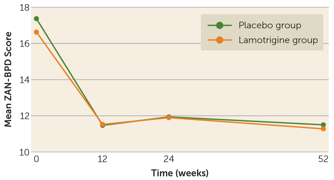 AJP:拉莫三嗪针对边缘型人格障碍的疗效